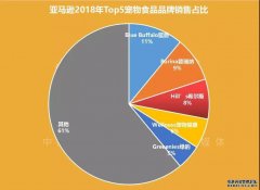 亚马逊去年卖了20亿美元宠物用品
