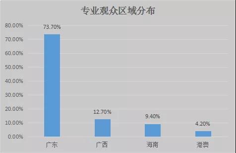 秋季深宠展专业观众区域分布